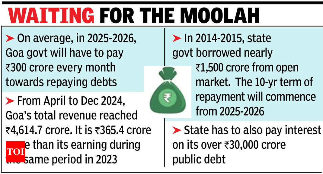 Rs 3.5k crore debt clearance from April, mining crucial to Goa finance health