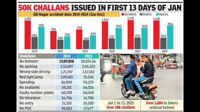 7.5k challans issued a day in 2024, bikers without helmets top violators