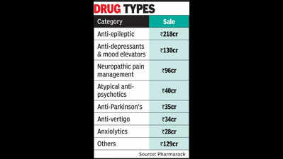 Neuro-CNS drug gross sales improve by 56% in 3 yrs