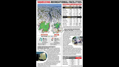 Ahmedabad adds 3.4 sq km built-up area, Surat 3 sq km annually: Study