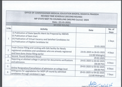 MP NEET PG రౌండ్ 2 కౌన్సెలింగ్ షెడ్యూల్ సవరించబడింది: MD మరియు MS కోర్సుల కోసం నవీకరించబడిన టైమ్‌టేబుల్‌ను తనిఖీ చేయండి