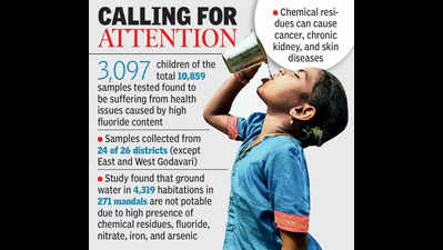 High fluoride content found in ground water in several districts of Andhra Pradesh