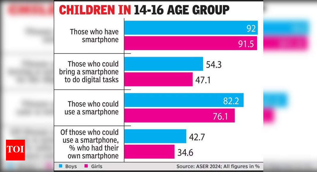 Gender gap in smartphone access among rural youth | Jaipur News - The ...