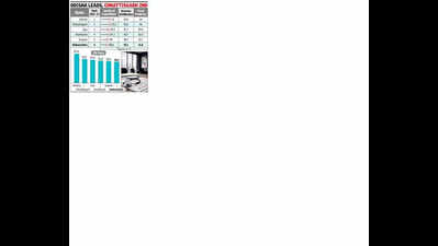 Maha drops to 6th spot in Fiscal Health Index in ’23