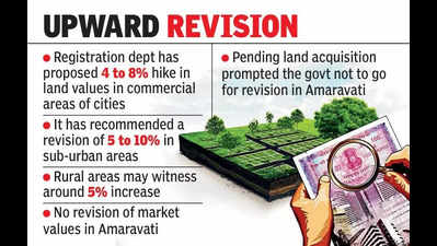 Land market values to be revised across Andhra Pradesh from Feb 1