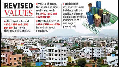 Andhra Pradesh government revises market values of buildings, land