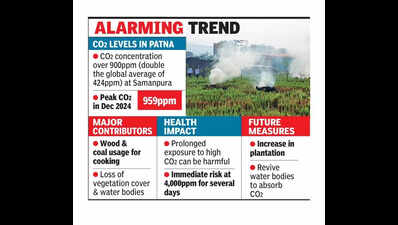 Samanpura records CO₂ levels more than double the global average: Study