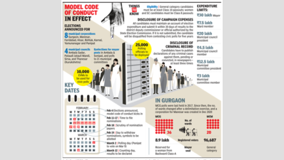 Due for 2 years, Gurgaon civic polls to be held on March 2; counting on 12th