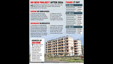 No new housing projects since 2016, CHB ends up in the red