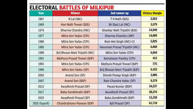 BJP wins Milkipur seat with record margin of 61,000 votes