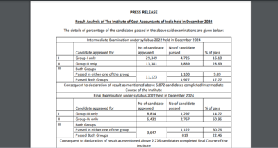 ICMAI CMA result declared: Direct link to download scorecards, pass percentage for Intermediate and Final exams