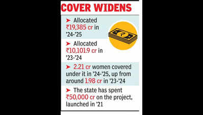 Lakshmir Bhandar now empowers 2.2 cr women