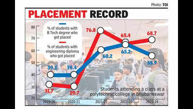 15,279 engg graduates got jobs in last 10 yrs: Min