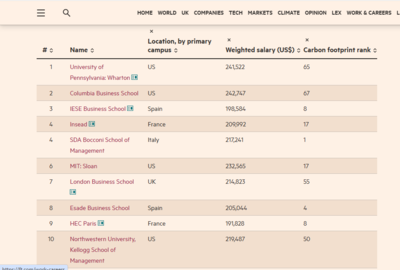 Top 10 US Universities in FT Global MBA Rankings 2025