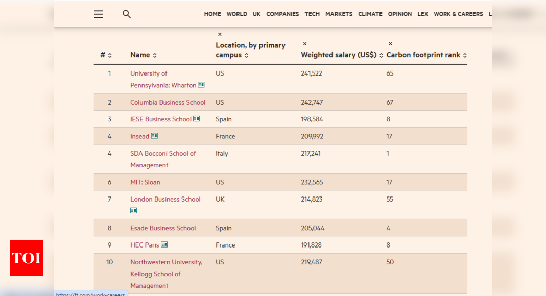 Top 10 US Universities in FT Global MBA Rankings 2025 - The Times of India