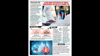 JJ leads in shorter treatment rollout for MDR-TB in Maha