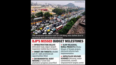 Raj govt faces backlash over unfulfilled Budget promises