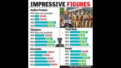 Andhra Pradesh tops southern states in police-population ratio