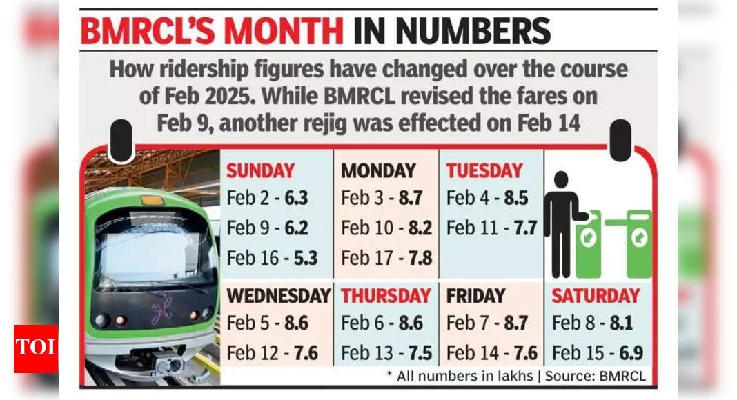 Bengaluru Metro fare hike causes ridership plummet.