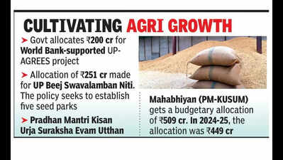 Rs200 cr for UP-AGREES project | Lucknow News - The Times of India