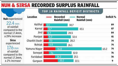 59% winter rain deficit in Haryana, farmers fear dip in wheat yield