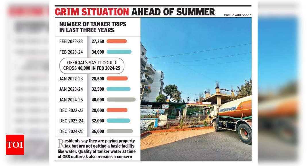 Surge in water tanker demand exposes PMC’s infra challenges | Pune News – The Times of India