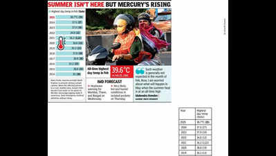 At 38.7°C, city sees hottest Feb day in 5 yrs; IMD’s heatwave alert for today too