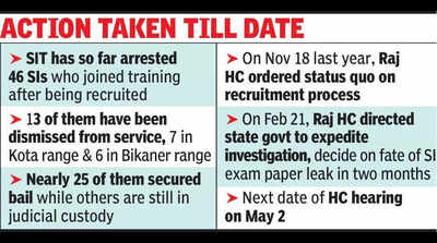 Four more SIs of Bikaner rangedismissed in exam leak scandal | Jaipur