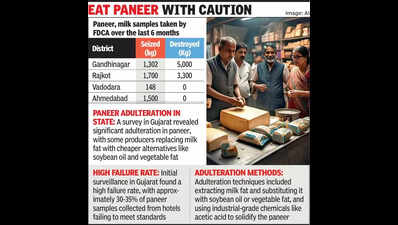 Dairy to scary: Fake paneer flooding markets; 1.5k kg seized in six months