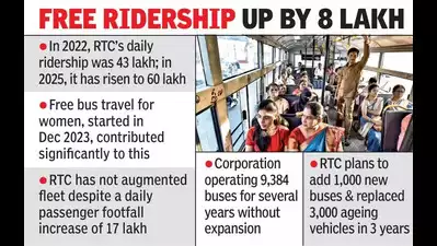 Passenger footfall rises by 40%, but RTC fleet remains stagnant at 9k buses