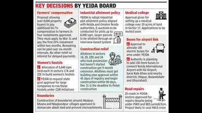 YEIDA to allow 8,000 property owners to pay for farmers’ aid in 4 instalments