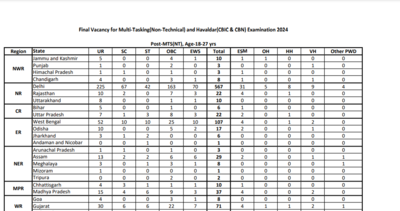 SSC MTS, Havaldar recruitment 2024: Vacancies increased to 11,518, Check details here