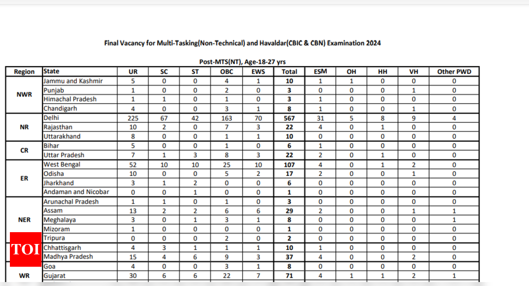 SSC MTS, Havaldar recruitment 2024: Vacancies increased to 11,518, Check details here