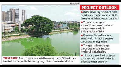 Treated water from apartments to fill 30 lakes in Bengaluru