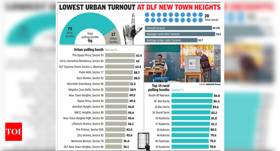 Half of condo voters skipped MCM poll, big rural belt drove up turnout