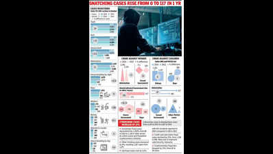 Crime cases in city up 15% last year from 2023; cops find biggest rise in thefts