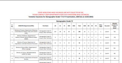 SSC Stenographer 2024 tentative vacancies declared: Check complete details here