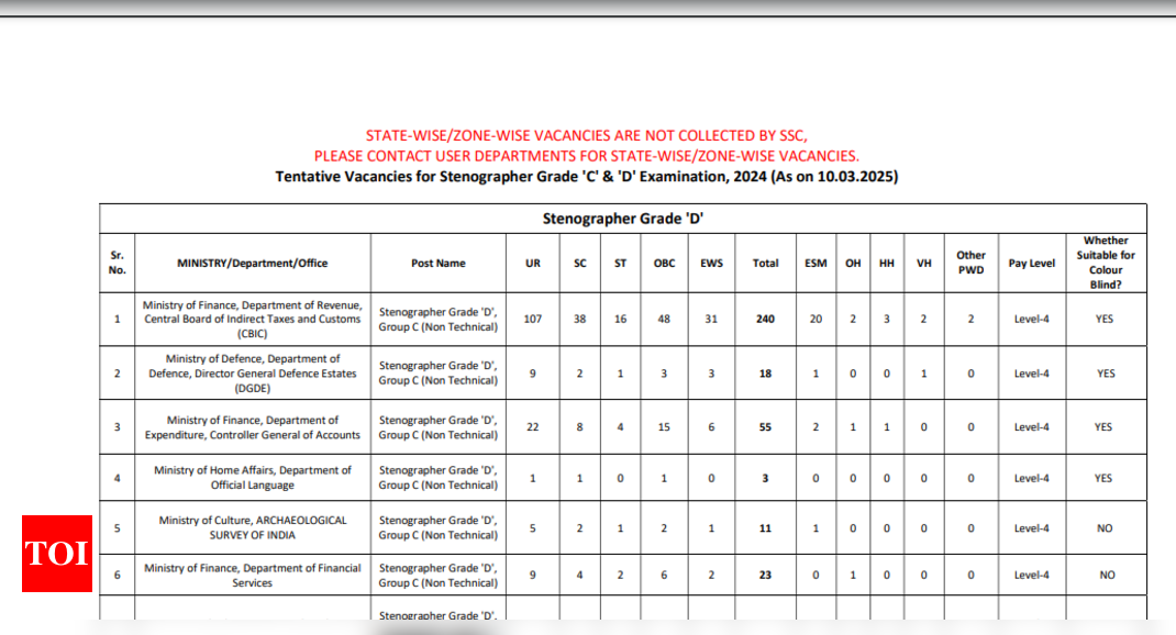 SSC Stenographer 2024 tentative vacancies declared: Check complete details here