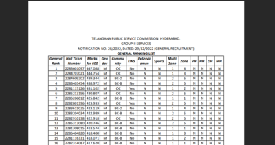 TSPSC Group 2 result declared: Check direct link to download here – The Times of India