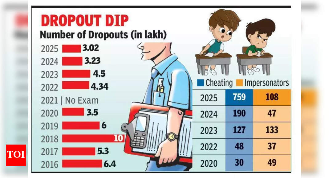 With 3.02 lakh, UP Board records lowest dropout cases this year ...