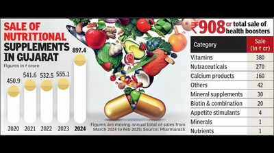 Health buzz: Market for supplements grows 61%