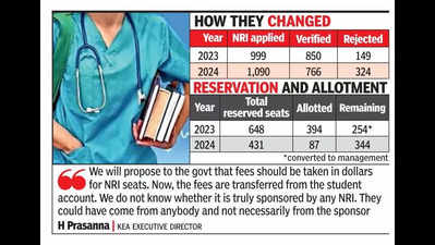 PG NEET admissions: NRI quotaapplication rejection doubles at 324