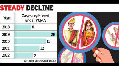 Child marriage cases in state on a decline since 2019: RS Data
