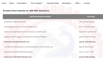 IIT JAM 2025 results to be released on March 18: Check steps to download scorecard, important dates – The Times of India