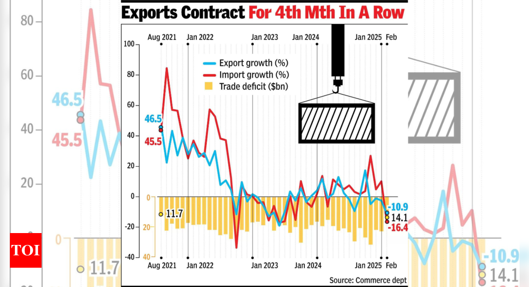 At $14bn, trade deficit in February lowest in over 3 years