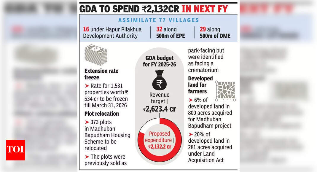 GDA areas to expand, board gives nod to take over 77 villages | Noida ...