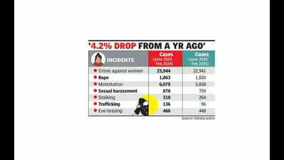 4.2% drop in crimes against women from June ’24 to Feb: Data