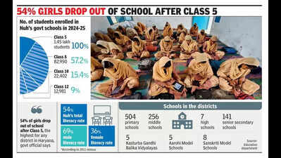 Dropout alarm: 1.5 lakh kids in Nuh schools in Class 5, not even ...