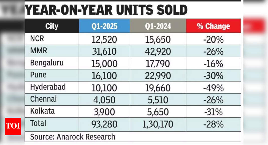 Kol housing sales drop 31% in Q1 2025 amid national dip | Kolkata News - The Times of India