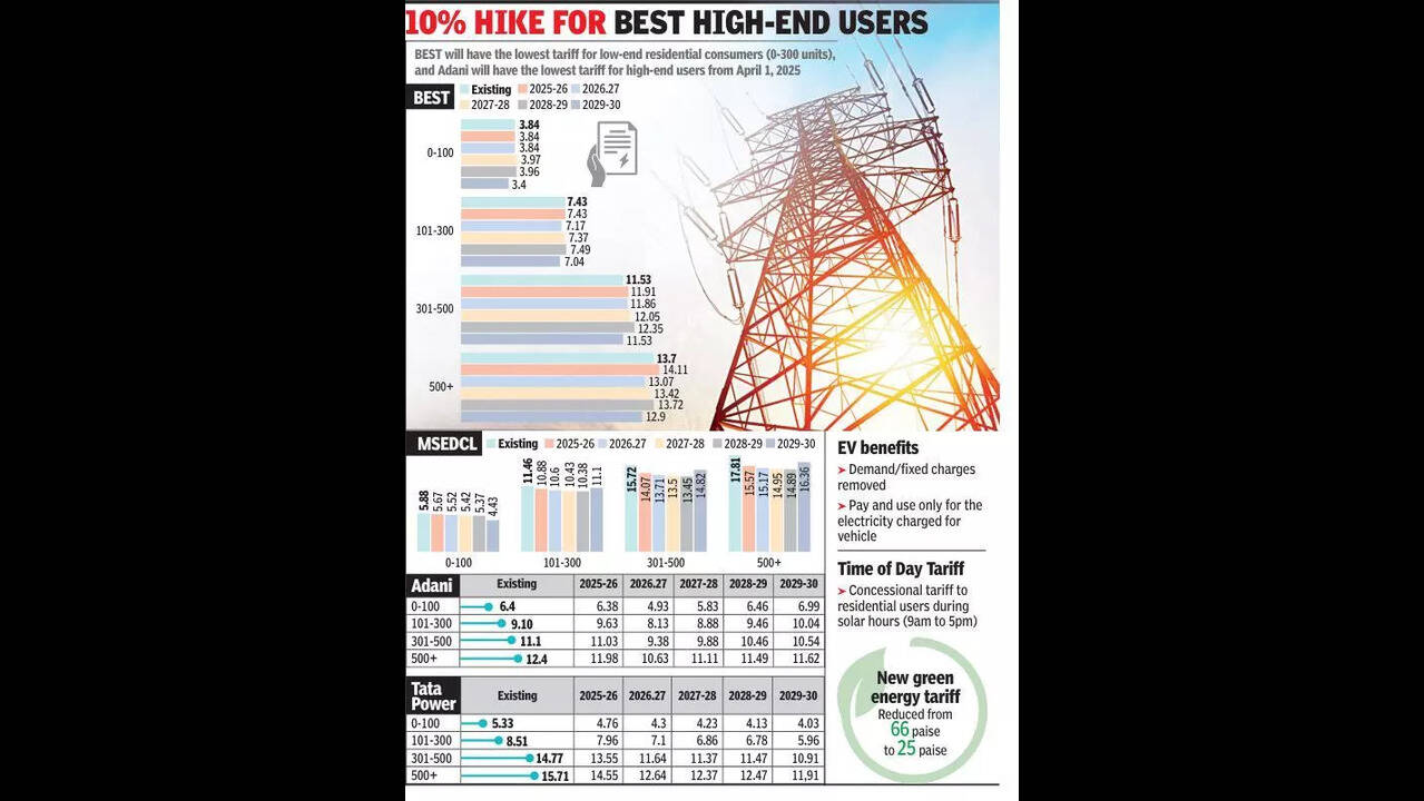 Industrial Electricity Rates In Maharashtra Per Unit